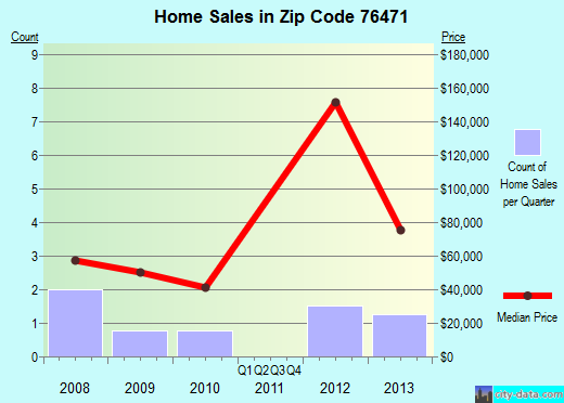Zip code 76471 (Rising Star, Texas) real estate house value trends