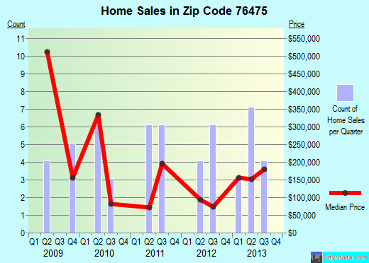 Zip code 76475 (Strawn, Texas) real estate house value trends