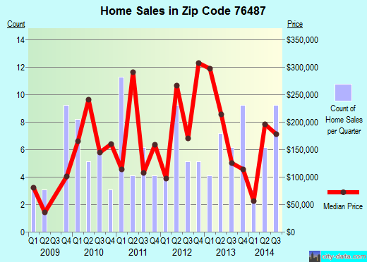 Zip code 76487 (, Texas) real estate house value trends
