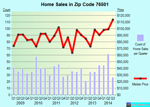Zip code 76501 (TEMPLE, Texas) real estate house value trends