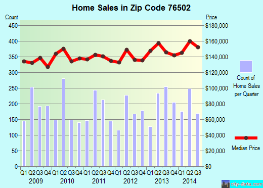 Zip code 76502 (Temple, Texas) real estate house value trends