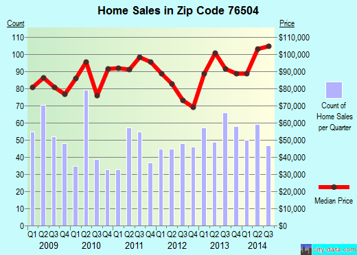 Zip code 76504 (TEMPLE, Texas) real estate house value trends