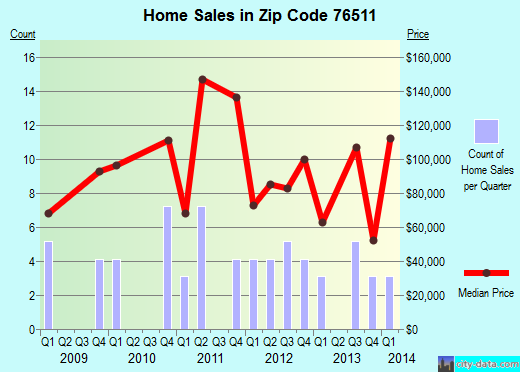 Zip code 76511 (Bartlett, Texas) real estate house value trends