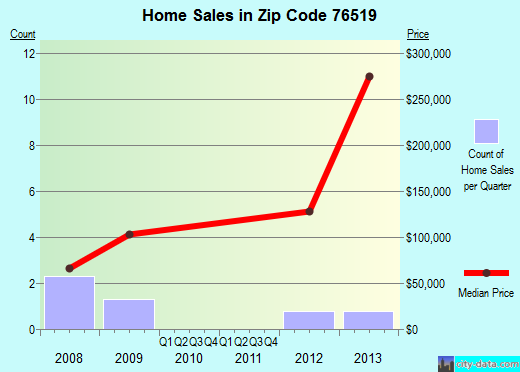 Zip code 76519 (Burlington, Texas) real estate house value trends