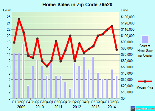 Zip code 76520 (Cameron, Texas) real estate house value trends