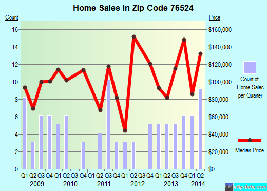 Zip code 76524 (Bruceville-Eddy, Texas) real estate house value trends