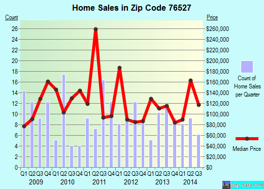 Zip code 76527 (Florence, Texas) real estate house value trends