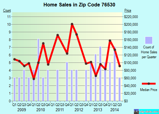 Zip code 76530 (Granger, Texas) real estate house value trends