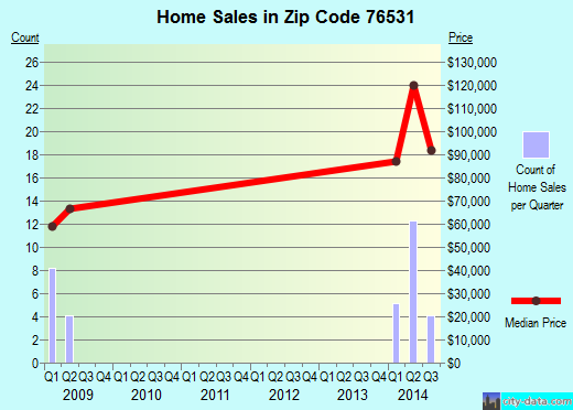 Zip code 76531 (Hamilton, Texas) real estate house value trends