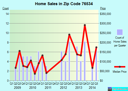 Zip code 76534 (Holland, Texas) real estate house value trends
