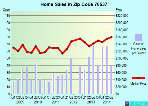 Zip code 76537 (Jarrell, Texas) real estate house value trends
