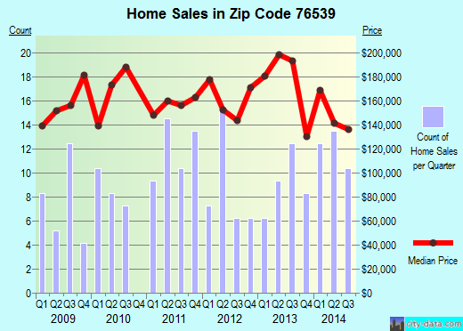Zip code 76539 (KEMPNER, Texas) real estate house value trends
