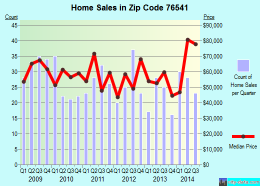 Zip code 76541 (KILLEEN, Texas) real estate house value trends