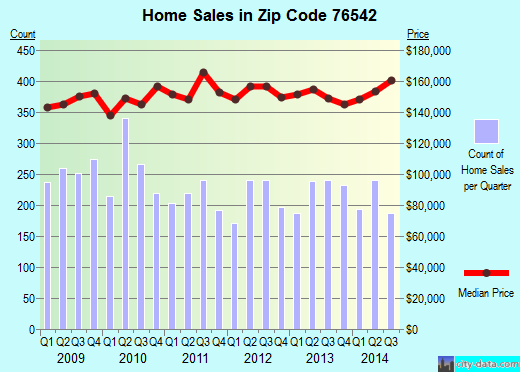 Zip code 76542 (KILLEEN, Texas) real estate house value trends
