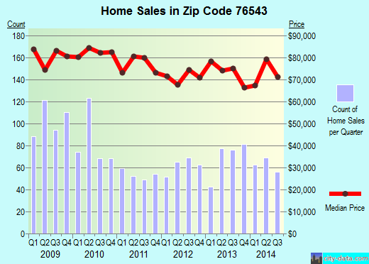 Zip code 76543 (Killeen, Texas) real estate house value trends
