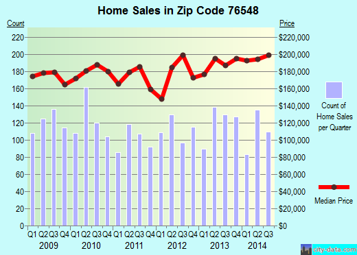 Zip code 76548 (Harker Heights, Texas) real estate house value trends