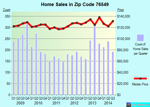 Zip code 76549 (Killeen, Texas) real estate house value trends