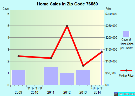 Zip code 76550 (Lampasas, Texas) real estate house value trends