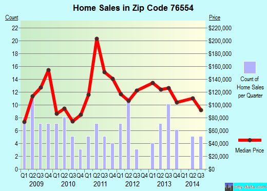 Zip code 76554 (Little River-Academy, Texas) real estate house value trends