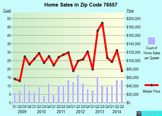 Zip code 76557 (MOODY, Texas) real estate house value trends