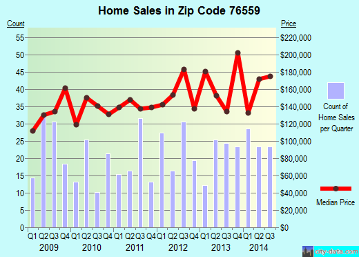 Zip code 76559 (Nolanville, Texas) real estate house value trends