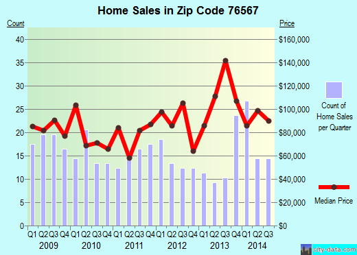 Zip code 76567 (Rockdale, Texas) real estate house value trends