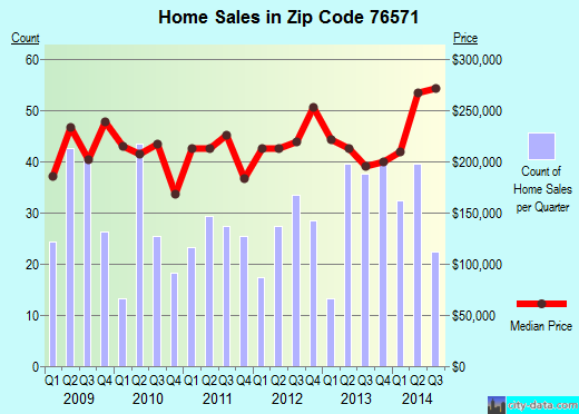 Zip code 76571 (SALADO, Texas) real estate house value trends