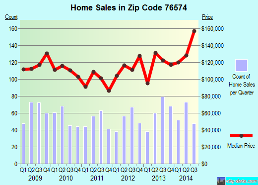 Zip code 76574 (Taylor, Texas) real estate house value trends