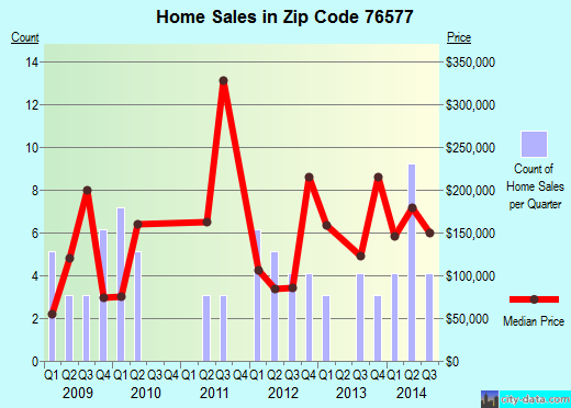 Zip code 76577 (Thorndale, Texas) real estate house value trends