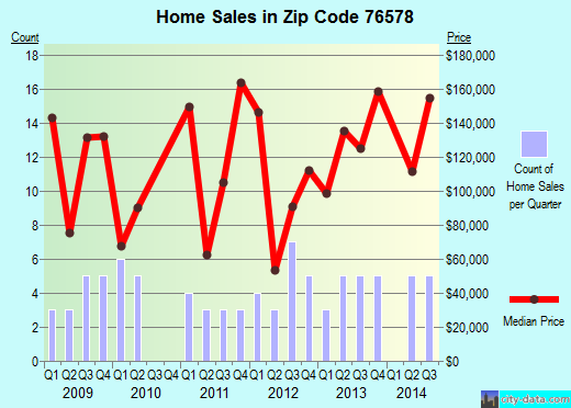 Zip code 76578 (THRALL, Texas) real estate house value trends