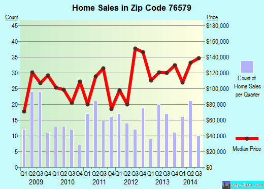 Zip code 76579 (TROY, Texas) real estate house value trends