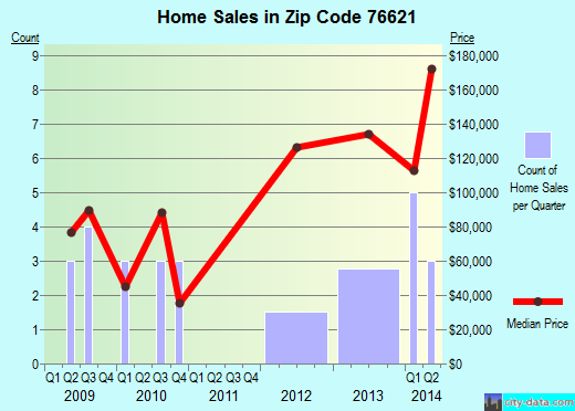 Zip code 76621 (Abbott, Texas) real estate house value trends