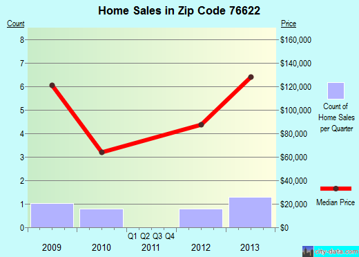 Zip code 76622 (Aquilla, Texas) real estate house value trends