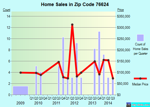 Zip code 76624 (Axtell, Texas) real estate house value trends