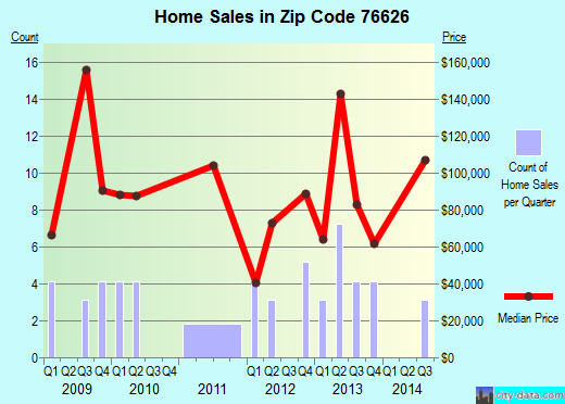 Zip code 76626 (Blooming Grove, Texas) real estate house value trends
