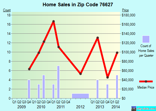 Zip code 76627 (BLUM, Texas) real estate house value trends