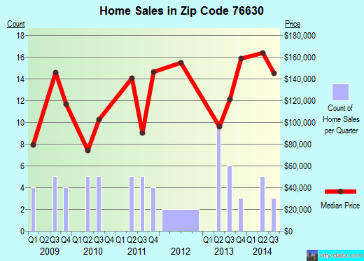 Zip code 76630 (, Texas) real estate house value trends
