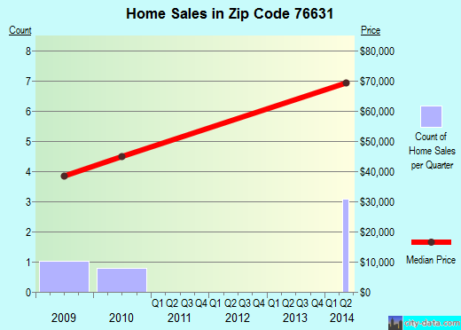 Zip code 76631 (Bynum, Texas) real estate house value trends