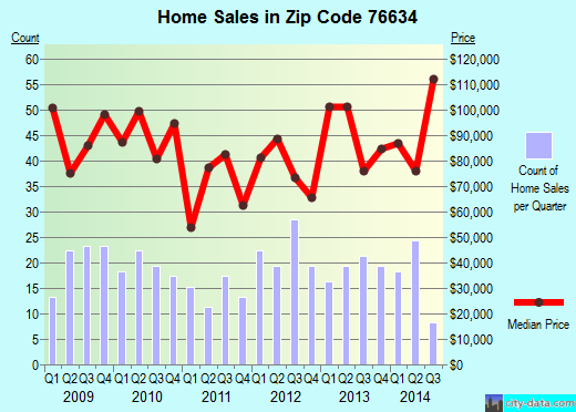 Zip code 76634 (Clifton, Texas) real estate house value trends