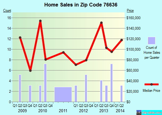 Zip code 76636 (Covington, Texas) real estate house value trends