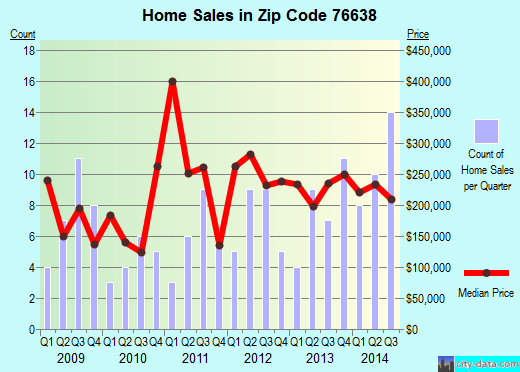 Zip code 76638 (CRAWFORD, Texas) real estate house value trends