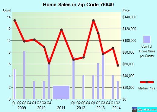 Zip code 76640 (Elm Mott, Texas) real estate house value trends