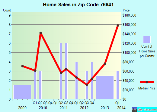 Zip code 76641 (Frost, Texas) real estate house value trends