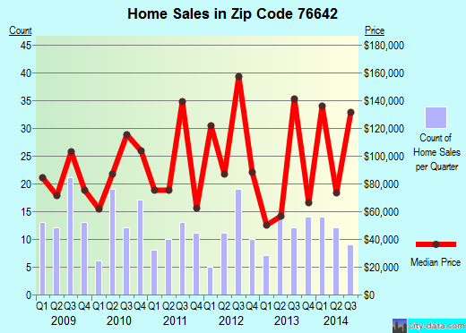 Zip code 76642 (Groesbeck, Texas) real estate house value trends