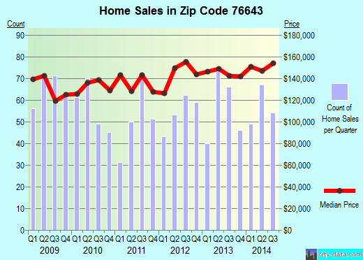 Zip code 76643 (Hewitt, Texas) real estate house value trends