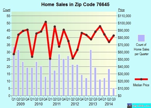 Zip code 76645 (HILLSBORO, Texas) real estate house value trends