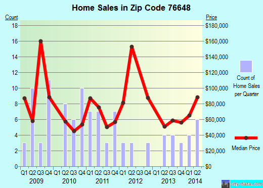 Zip code 76648 (Hubbard, Texas) real estate house value trends