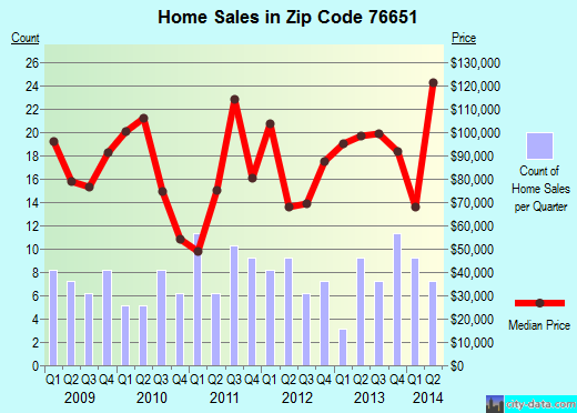 Zip code 76651 (Italy, Texas) real estate house value trends
