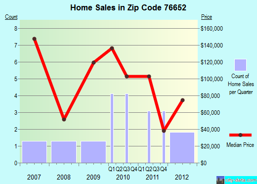 Zip code 76652 (, Texas) real estate house value trends