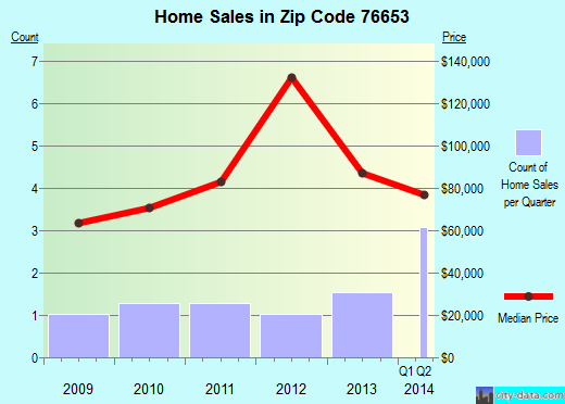 Zip code 76653 (Kosse, Texas) real estate house value trends